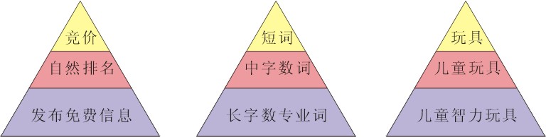 SEO與競(jìng)價(jià)排名的互補(bǔ)策略 SEO優(yōu)化