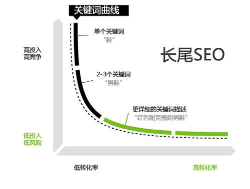 seo優(yōu)化的關鍵詞指的是什么呢