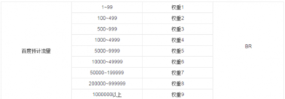 SEO教程：什么是百度權重？